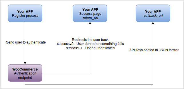 Authentication Endpoint flow